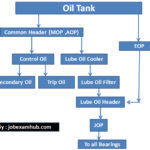 What is turbine lube oil system